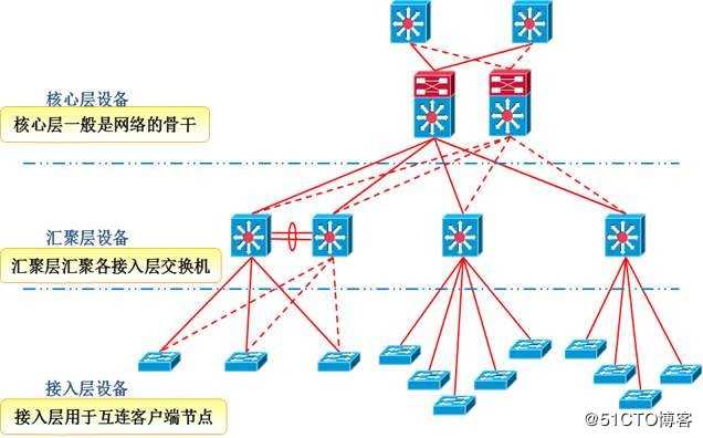 举个简单的例子,轻松搞定接入层,汇聚层与核心层工业交换机3者的关系?