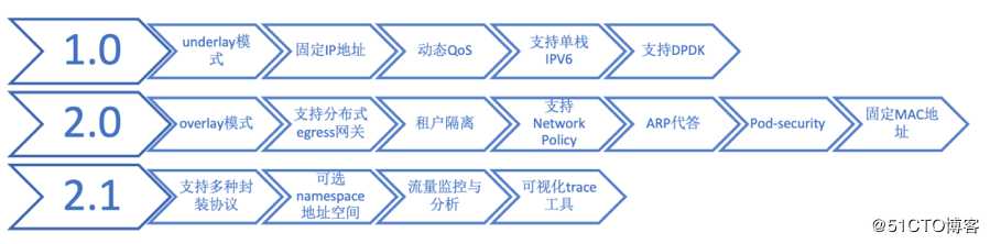 为什么我们要自主开发一个稳定可靠的容器网络