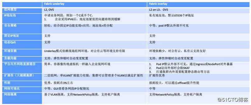 为什么我们要自主开发一个稳定可靠的容器网络