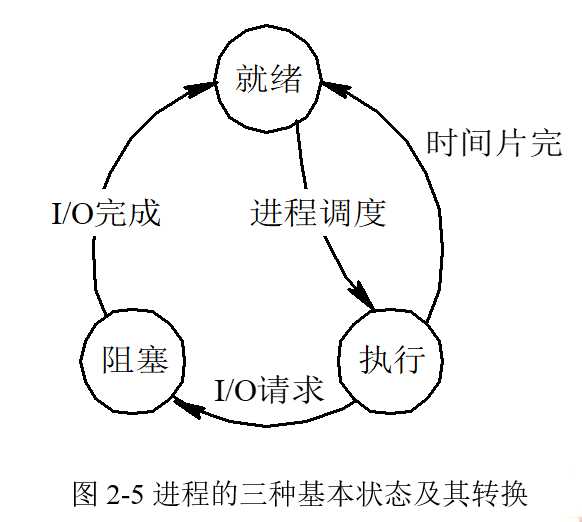 3.挂起状态(静止状态)