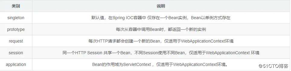 面试阿里，字节，美团必看的Spring的Bean管理详解