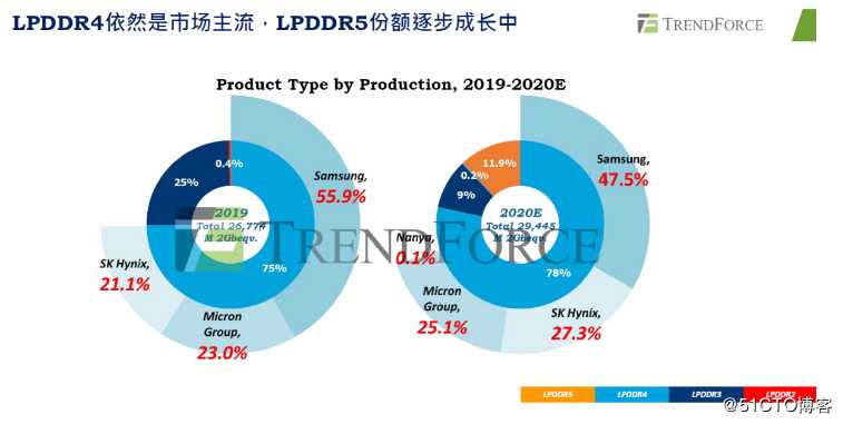 2020年手机内存是不是都换成LPDDR5了？其实LPDDR4/4X依然是市场主流