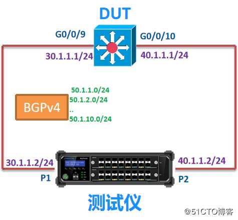 BGP4协议测试——信而泰网络测试仪实操