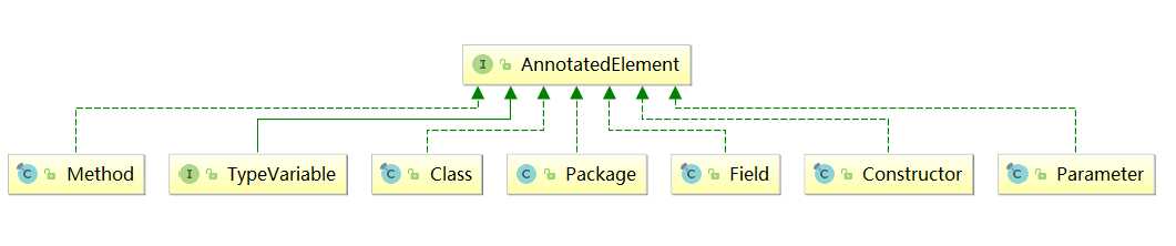 AnnotatedElement