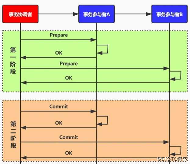 干货分享：分布式场景之刚性事务-2PC详解