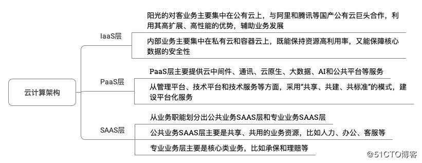 信息化、数字化、智能化 阳光保险集团十五年科技建设之路