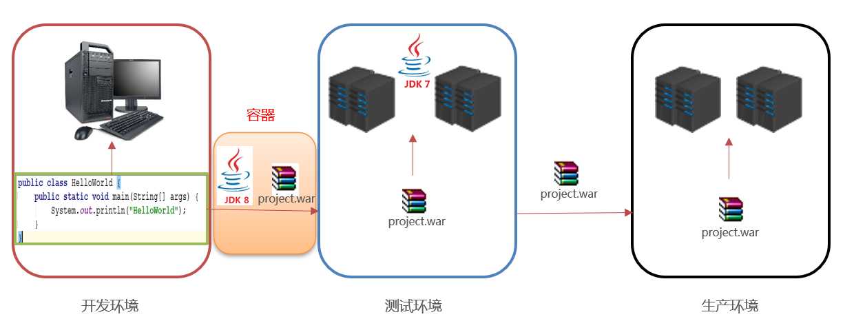 Docker出现的背景