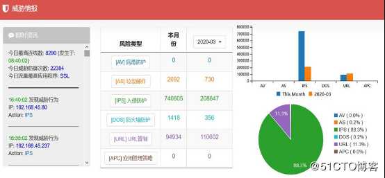 众至大数据分析图表化Dashboard数据往来一目了然