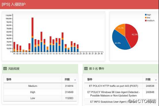 众至大数据分析图表化Dashboard数据往来一目了然