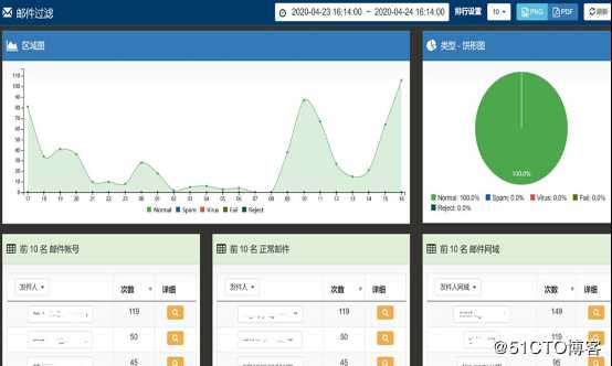 众至大数据分析图表化Dashboard数据往来一目了然