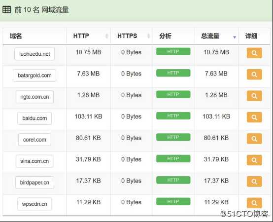 众至大数据分析图表化Dashboard数据往来一目了然