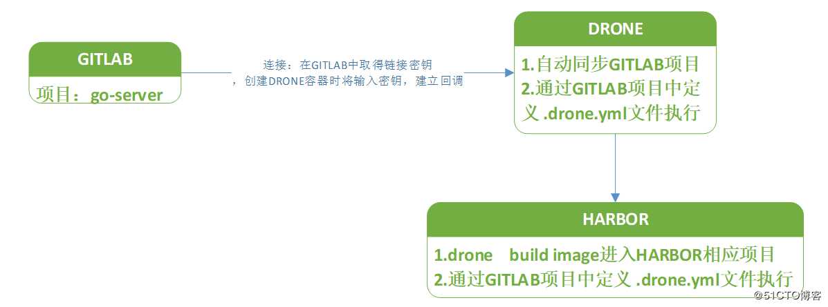 使用Gitlba、Drone实现CI