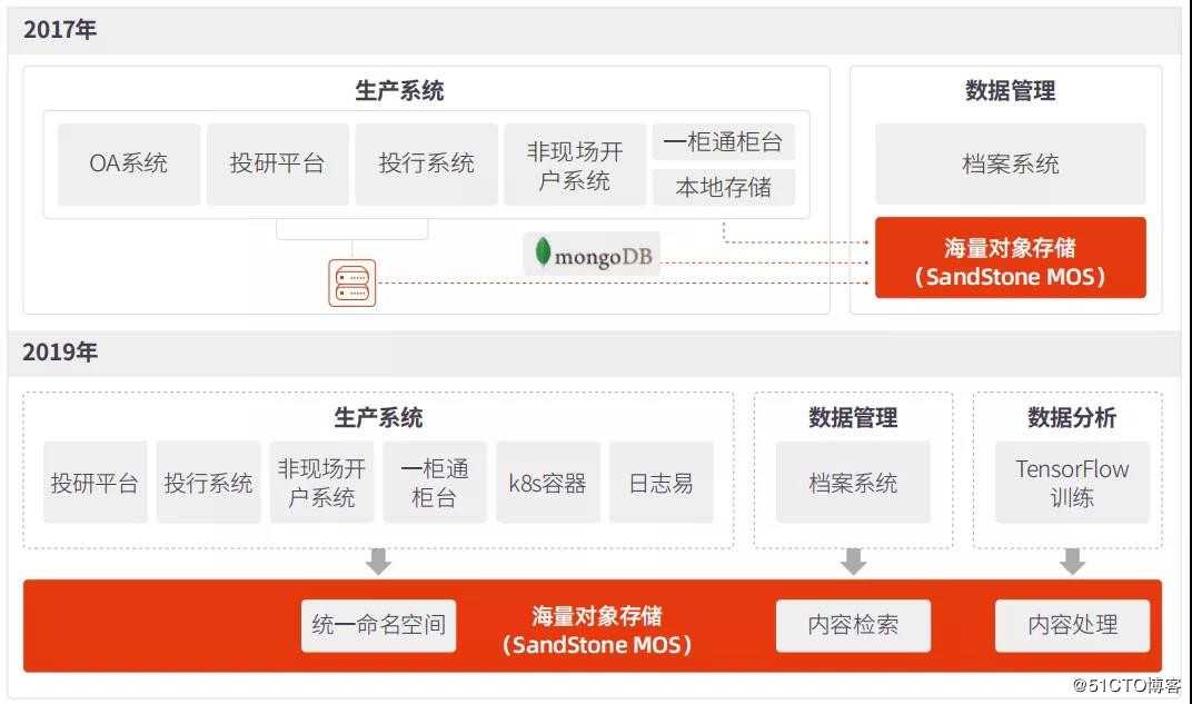 智能化管理10亿文件，G证券是如何做到的？