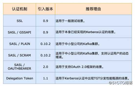 Kafka快速入门（五）——Kafka管理