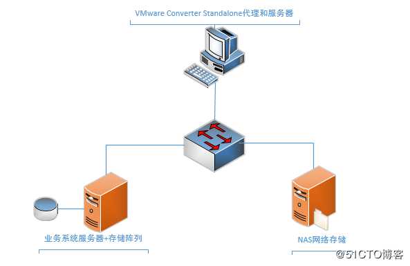 基于VMware Converter Standalone进行远程热克隆物理服务器