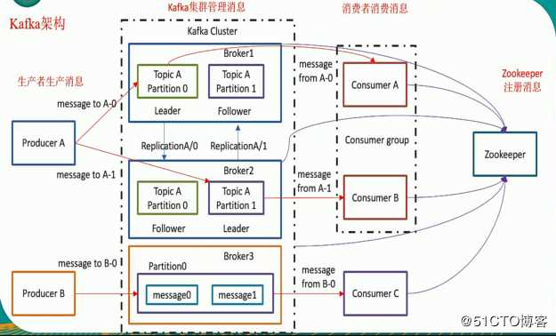 Kafka快速入门（二）——Kafka架构