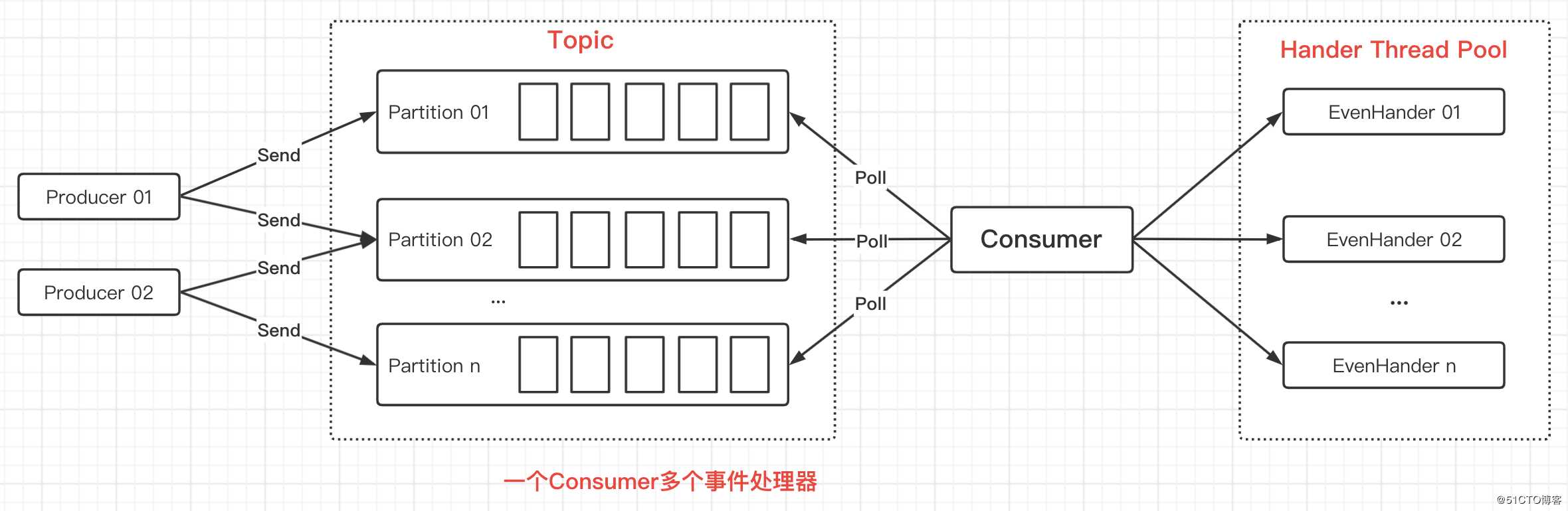 Kafka核心API——Consumer消费者