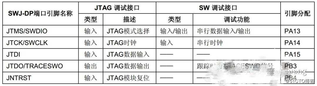 学习STM32开发，肯定少不了debug调试这一步骤