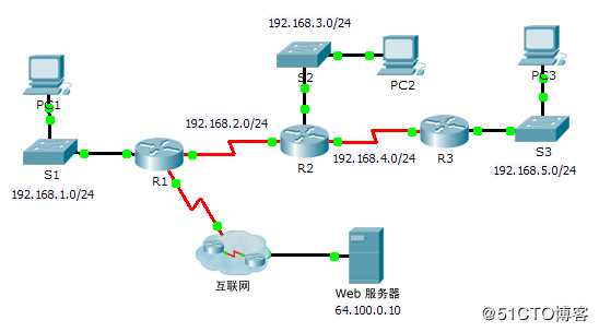 Packet Tracer - 配置 RIPv2
