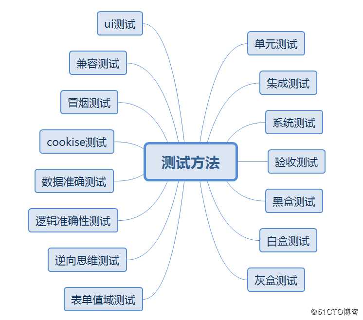 从初级软件测试，到高级软件测试的必经之路