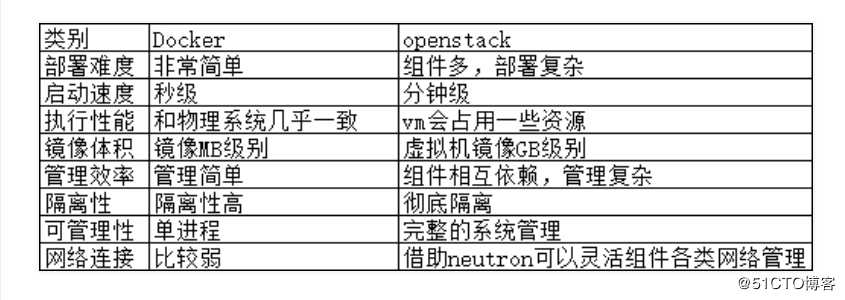 Docker架构原理及简单使用