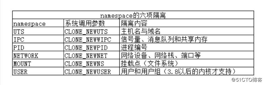 Docker架构原理及简单使用