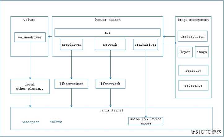 Docker架构原理及简单使用