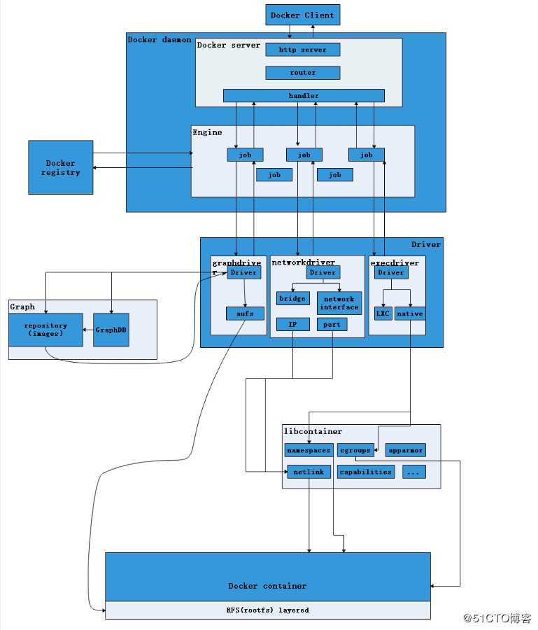 Docker架构原理及简单使用