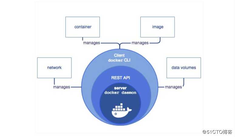 Docker架构原理及简单使用