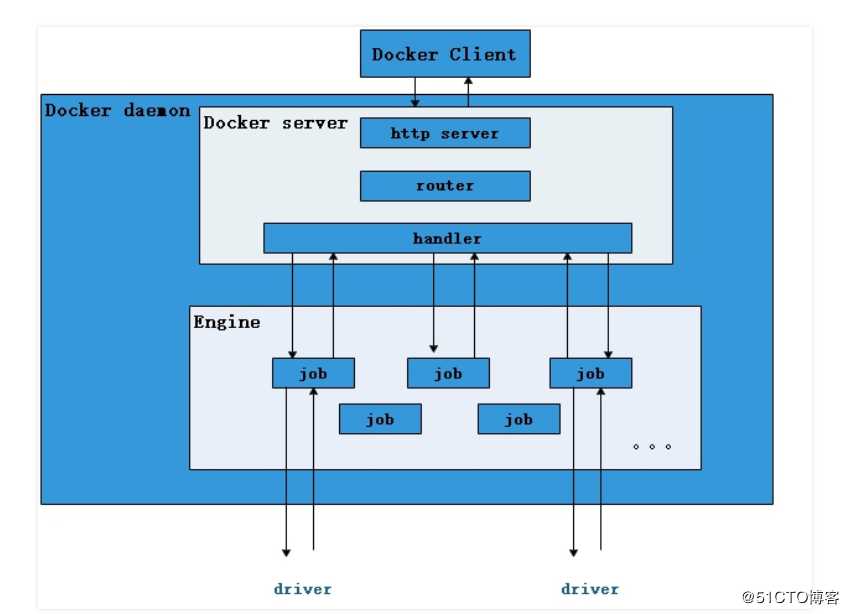 Docker架构原理及简单使用