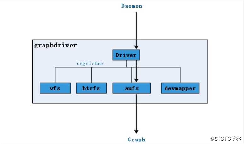 Docker架构原理及简单使用