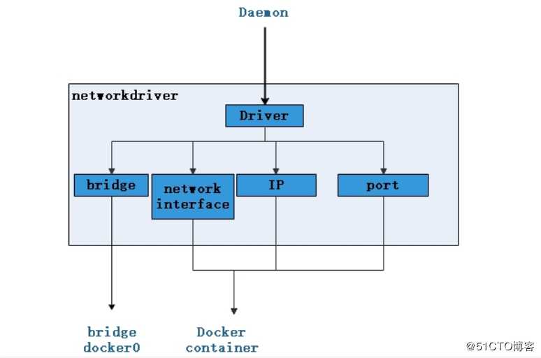 Docker架构原理及简单使用