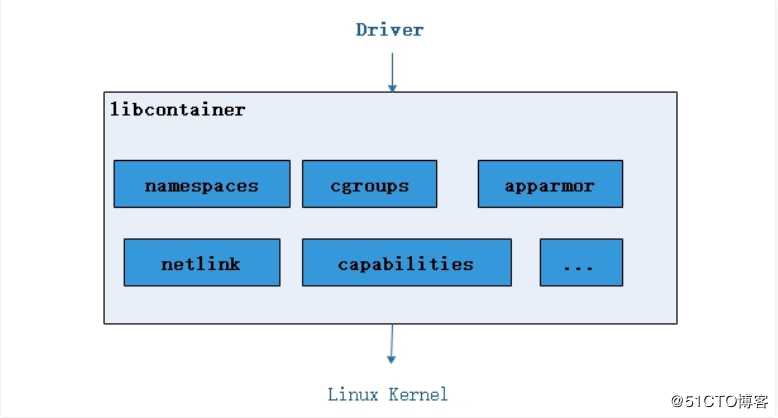 Docker架构原理及简单使用