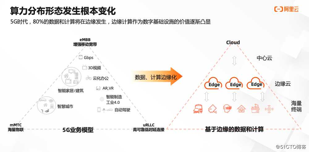 阿里云杨敬宇：边缘计算行业通识与阿里云ENS的技术演进之路