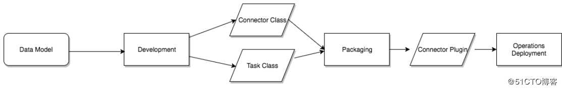 Kafka核心API——Connect API