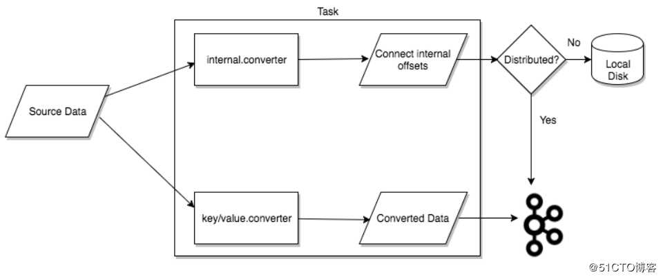 Kafka核心API——Connect API