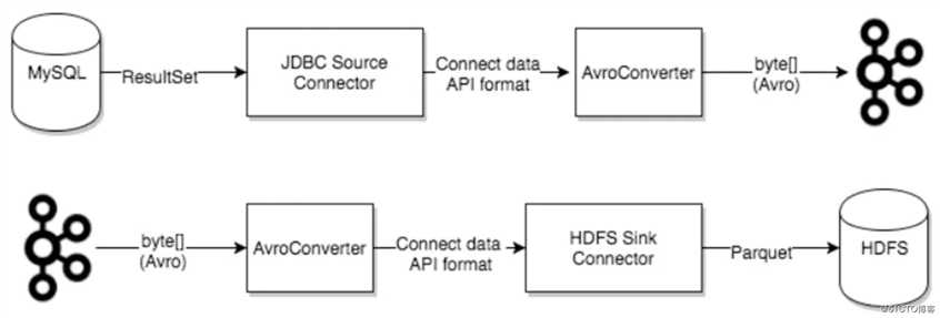 Kafka核心API——Connect API