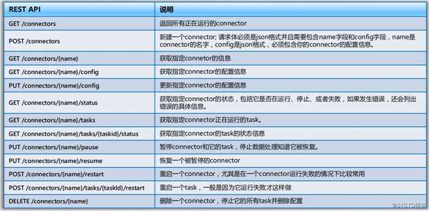 Kafka核心API——Connect API