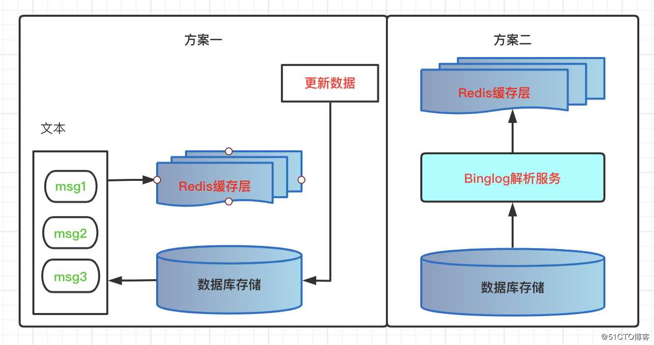 架构设计 | 缓存管理模式，监控和内存回收策略