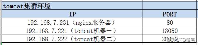 使用 Nginx + Tomcat 搭建负载均衡