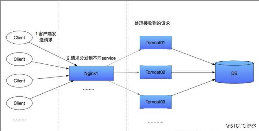 使用 Nginx + Tomcat 搭建负载均衡