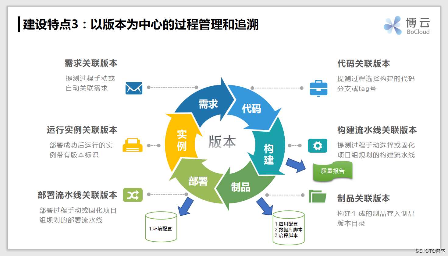 用敏捷的DevOps拳打研发低效、脚踢管控不足