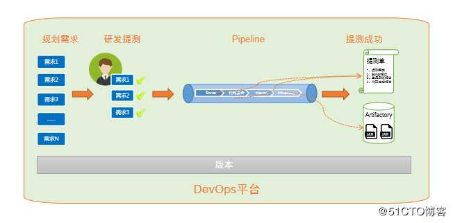 用敏捷的DevOps拳打研发低效、脚踢管控不足