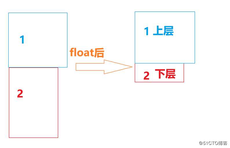 浮动属性