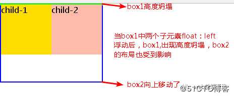 浮动属性