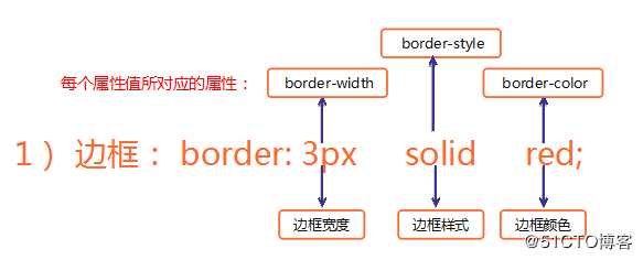 CSS其他属性