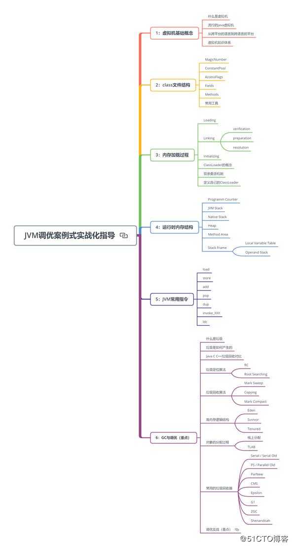 阿里P7大牛，深入剖析JVM底层设计原理+高级特性pdf，附46页ppt