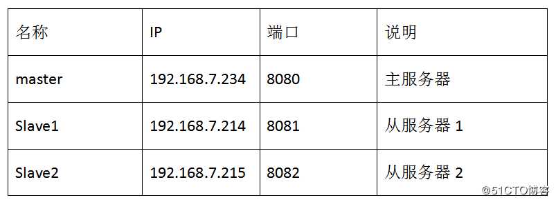 KETTLE完全分布式集群搭建和示例