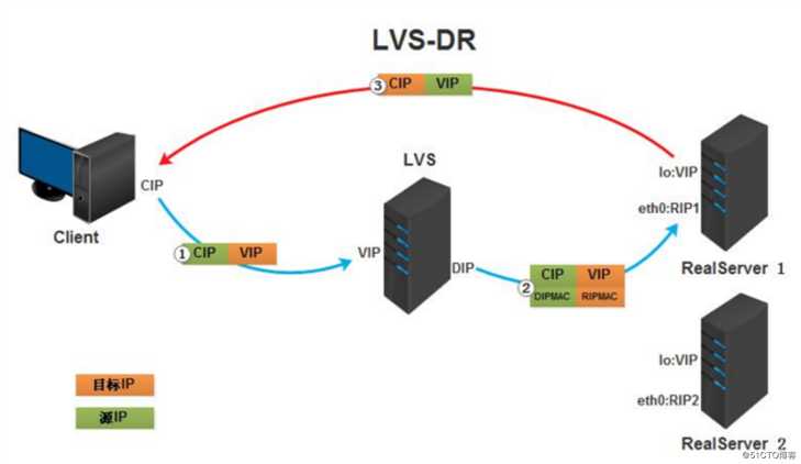 LVS负载均衡