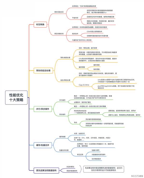 年薪80W的架构师总结：性能优化其实不难，记住这十条策略就够了